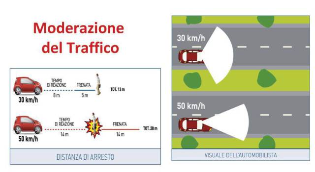 Il vantaggio principale della riduzione a 30 kmh della velocità in ambito urbano è la sicurezza. Però ci sono piccoli effetti positivi anche sul risparmio di carburante e sulle emissioni inquinanti.